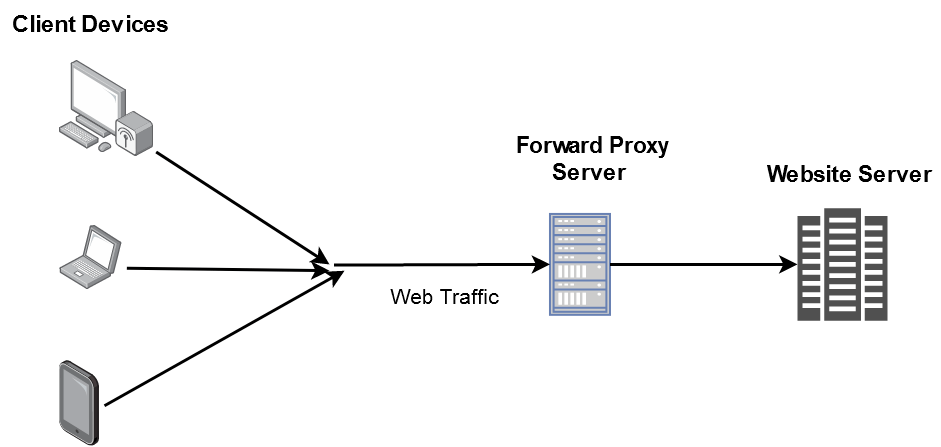 Forward proxy tavsifi